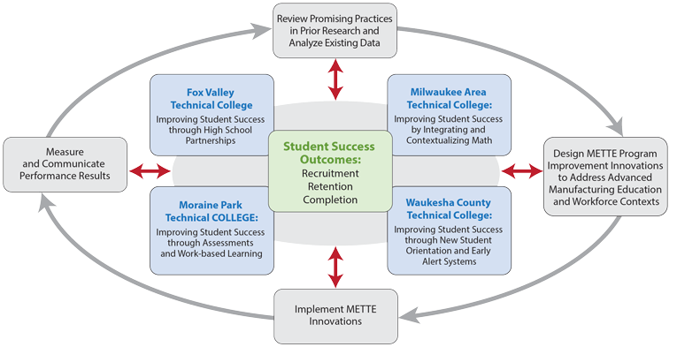 METTE Innovative Framework